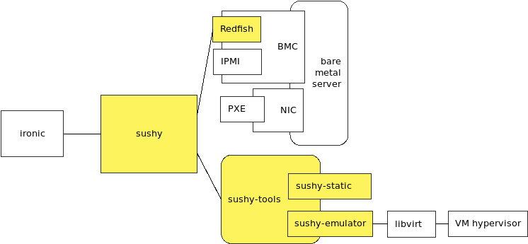 diagram: Context of sushy