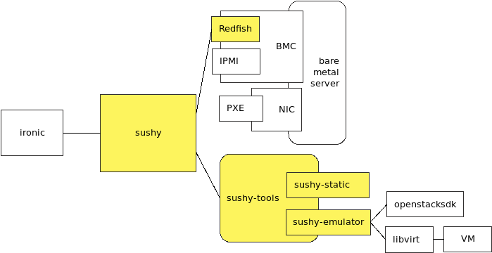 diagram: Context of sushy, updated